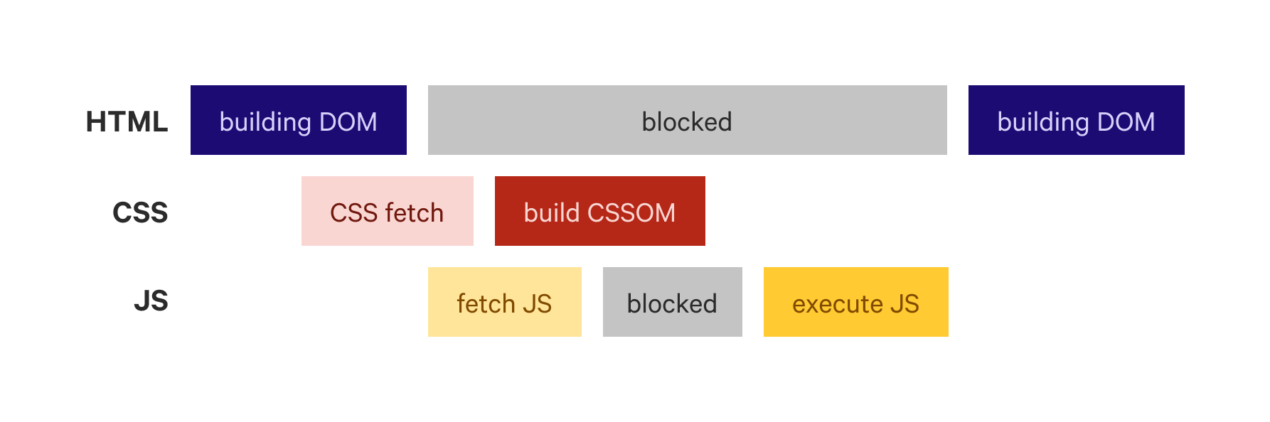 Parser blocking CSS: how CSS can block HTML parsing.